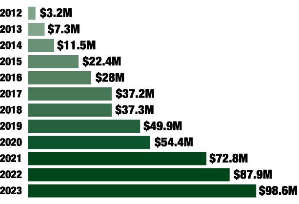 Bar chart showing increasing yearly sales from $3.2 million in 2012 to $98.6 million in 2023